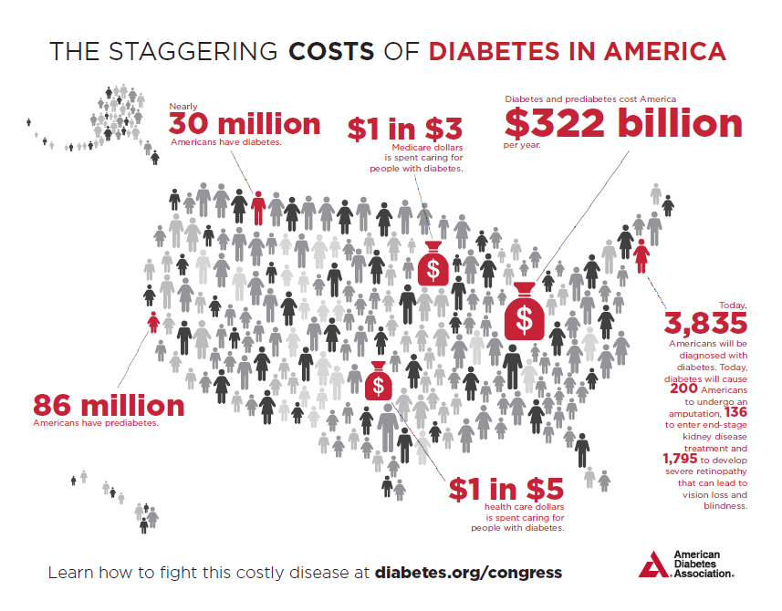 The American Diabetes Associated estimated $245 million in burdensome costs on the American economy thanks to the disease in 2012. They have since revised that estimate to $322 million (image, American Diabetes Association)